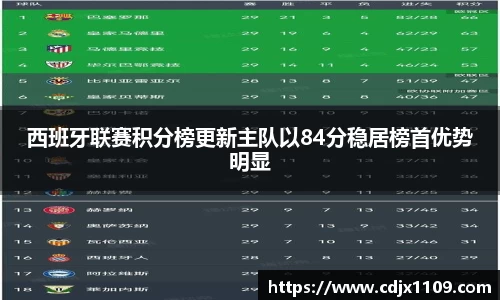 西班牙联赛积分榜更新主队以84分稳居榜首优势明显