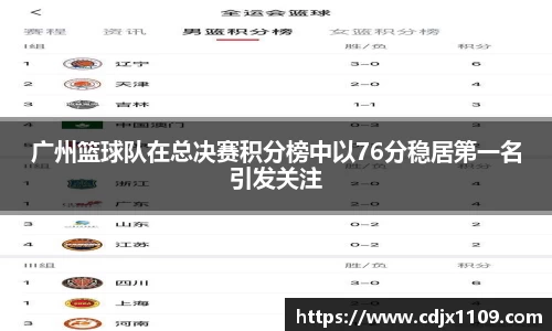 广州篮球队在总决赛积分榜中以76分稳居第一名引发关注